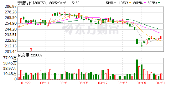 富才配资 宁德时代推出第二代神行超充电池