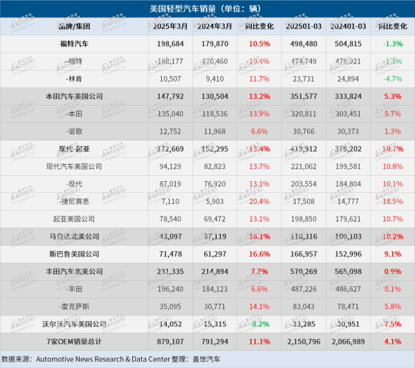 牛策略 美国3月车市销量大涨，2025年却可能跌入“寒冬”