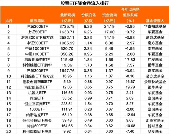长宏网配资 抄底！本周四股票ETF资金净流入28亿元