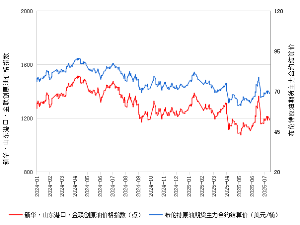 金策略 新华指数|7月16日山东港口原油现货价格指数较前一交易日下跌