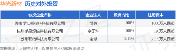 惠红网 华光新材（688379.SH）新增一起对外投资，被投资公司为海南孚汇新材料科技有限公司