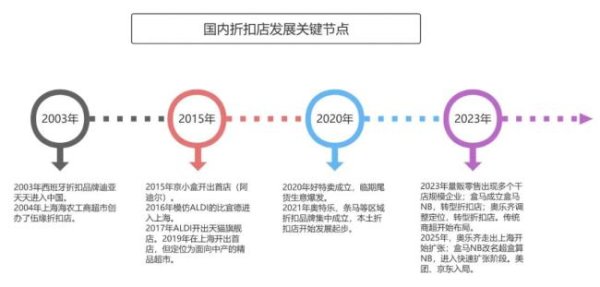 微豪配资 一文看懂：国内折扣店的起源、发展及主流模式